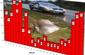 Polizeidirektion Bad Segeberg: POL-SE: Der Herbst - die hohe Zeit der Wildunfälle