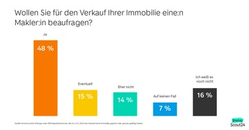 ImmoScout24: Eigentümer verkaufen am liebsten mit Maklerhilfe