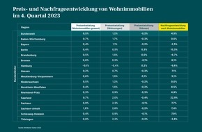 McMakler: Immobilienmarkt stabilisiert sich allmählich - die Kaufkraft kehrt langsam zurück