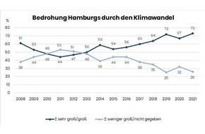 Helmholtz-Zentrum Hereon: Klimawandel in Hamburg