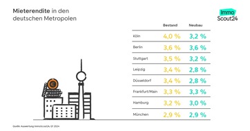 ImmoScout24:Mietrendite:Hier lohnt sich die投资于不动致胜器