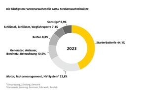 ADAC: ADAC Pannenstatistik 2024 / Elektrofahrzeuge weiterhin zuverlässig / Starterbatterie bleibt Pannenursache Nummer eins / ADAC Pannenhilfe rückt alle neun Sekunden aus