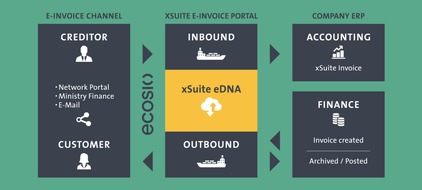 xSuite Group: Neue Rechnungsplattform xSuite eDNA: Zugangstor in die globale E-Rechnungswelt
