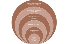 Kupferverband e.V.: Kupferreserven sind angewachsen / Verfügbarkeit langfristig gesichert / Neues Factsheet veröffentlicht