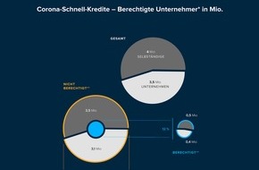 FinCompare GmbH: Zu wenig Hilfe für den Mittelstand / Eine repräsentative Studie des Berliner Fintechs FinCompare mit Barkow Consulting liefert erschreckende Zahlen: Die Corona-Hilfen kommen nicht im Mittelstand an