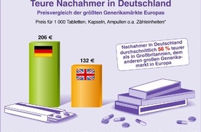 VFA Verband Forschender Arzneimittelhersteller e.V: Preise für Generika in Deutschland besonders hoch