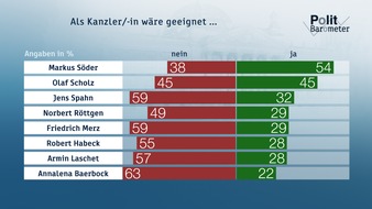 ZDF: ZDF-Politbarometer Januar I 2021 / Deutliche Mehrheit: Merz, Laschet und Röttgen nicht kanzlertauglich / Viel Unterstützung für die aktuellen Corona-Maßnahmen