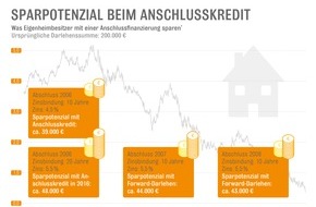Interhyp AG: Anschlussfinanzierung: Großes Sparpotenzial für Immobilienbesitzer / Wer zwischen 2006 und 2008 ein Darlehen aufgenommen hat, kann zehntausende Euro Kreditkosten sparen