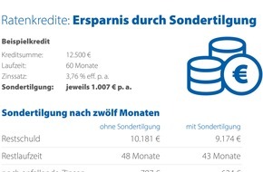 CHECK24 GmbH: Kreditnehmer sparen durch Sondertilgungen Hunderte Euro