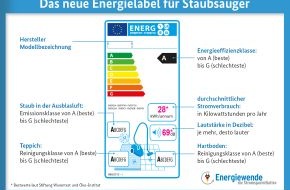co2online gGmbH: EU-Verordnung ab 1. September: Neue Regeln und Energielabel für Staubsauger - was haben Verbraucher davon? / Haushalte gesucht für Test neuer Geräte im Wert von rund 6.000 Euro (mit Infografik)