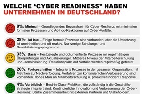 Hiscox: Hiscox Cyber Readiness Report 2024: Zahl der Angriffe wieder deutlich gestiegen / Cyber-Resilienz ist wichtiges Unternehmensziel