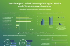 BearingPoint GmbH: BearingPoint-Stimmungsbarometer Sustainable Insurance / Meinungsbild: Verbraucher haben gegenüber Versicherungen beim Thema Nachhaltigkeit einen hohen Anspruch