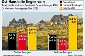 Bundesgeschäftsstelle Landesbausparkassen (LBS): Trend zur Zweitwohnung (mit Grafik) / Plus von 30 Prozent in nur fünf Jahren - Studenten und Fernpendler drängen verstärkt in die Ballungsräume - Größtes Wachstum bei Nutzern aus den neuen ...