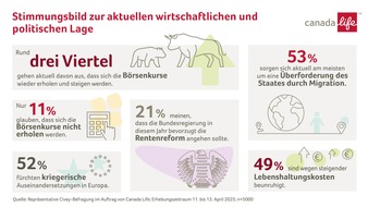 Canada Life Assurance Europe plc: Trotz multipler Krisen - Vertrauen in Aktienmärkte ungebrochen / Repräsentative Civey-Umfrage im Auftrag von Canada Life