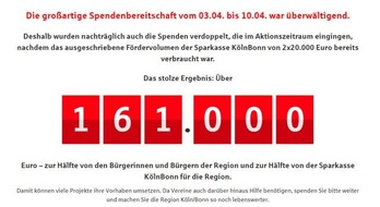 Sparkasse KölnBonn: Spendenverdopplung der Sparkasse KölnBonn im April brachte 161.000 Euro