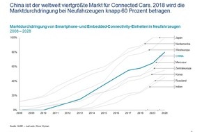 Oliver Wyman: Mit lokalen Partnern auf der Überholspur / Studie von Oliver Wyman zur Fahrzeugvernetzung in China (BILD)