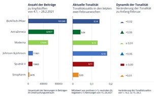 Faktenkontor: Online-Reputation: Sputnik V schlägt AstraZeneca / Social-Listening-Analyse zeigt Relevanz und Dynamik von sechs Corona-Impfstoffen im öffentlichen Diskurs