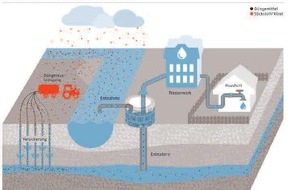 Verband kommunaler Unternehmen e.V. (VKU): Bei der Reform der Düngerechts bleibt der Trinkwasserschutz bisher auf der Strecke / VKU zum aktuellen Entwurf des Düngegesetzes und der Düngeverordnung