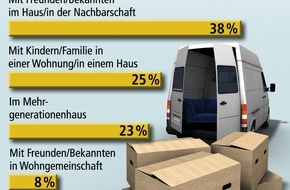 Bundesgeschäftsstelle Landesbausparkassen (LBS): Auch im Alter selbstständig wohnen / Umzugswünsche geprägt durch Nähe zur Familie - Wohngemeinschaft mit Verzicht auf eigene Wohnung kommt nur selten in Betracht