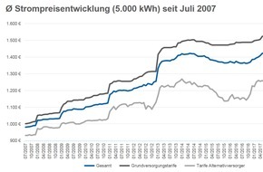 CHECK24 GmbH: Erhöhung EEG-Umlage 2020 - Strompreis für Verbraucher auf Rekordniveau