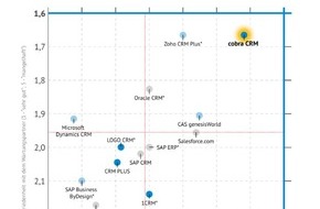 cobra - computer's brainware GmbH: Marktanalyst Trovarit bescheinigt cobra CRM Bestnoten - auch im Vergleich mit internationalen Wettbewerbern.