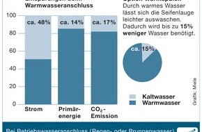 Miele & Cie. KG: Mit modernen Waschmaschinen Geld und Energie sparen