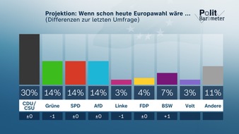 ZDF: ZDF-Politbarometer Extra Europa Juni 2024 / Union klar stärkste Partei – Rennen um Platz zwei noch offen/Relativ hohes Interesse an der Europawahl