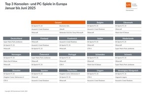 GfK Entertainment GmbH: Games-Halbjahrescharts 2025: "EA Sports FC 25" europaweit am erfolgreichsten