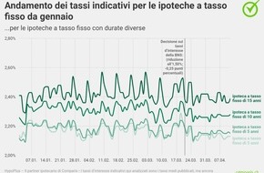 comparis.ch AG: Comunicato stampa: Il Barometro Ipoteche di Comparis per il primo trimestre 2024