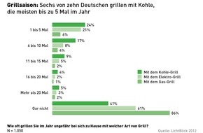 LichtBlick SE: Klimakiller Grillsaison: 60 Prozent der Deutschen setzen auf umweltschädliche Holzkohle / Kohlegrills stoßen etwa halbe Milliarde Kilogramm CO2 pro Jahr aus (BILD)