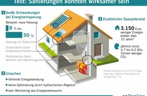 co2online gGmbH: Energieberatung, Heizungsoptimierung und Monitoring erhöhen Effekt von Sanierungen / Test an 180 Gebäuden mit neuer Heizung und Dämmung / Schwankungen bei Energieeinsparung zwischen 8 und 50 Prozent