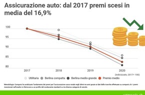 comparis.ch AG: Comunicato stampa: Svizzera: premi delle assicurazioni auto in forte calo