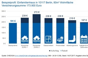 CHECK24 GmbH: Unwetter: Elementarschutz in Wohngebäudeversicherung ab 28 Euro p. a.