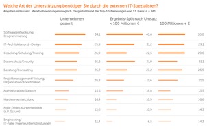 Allgeier Experts SE: Sourcing-Studie 2018: Deutschland beliebteste IT-Outsourcing-Region