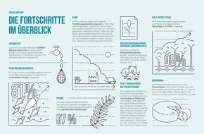 EDEKA ZENTRALE Stiftung & Co. KG: EDEKA und WWF: Ökologischen Fußabdruck reduzieren