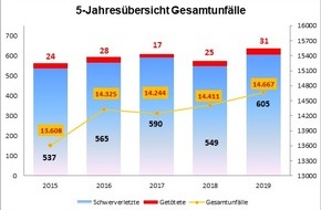 Polizeipräsidium Südosthessen: POL-OF: Verkehrsbericht des Polizeipräsidiums Südosthessen für das Jahr 2019: Hauptunfallursachen: Geschwindigkeit/Abstand/Vorfahrt und Abbiegen; Anteil der Unfallfluchten liegt bei über 40 Prozent und mehr