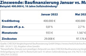 CHECK24 GmbH: Zinswende bei Baufinanzierungen: Kosten um Zehntausende Euro gestiegen