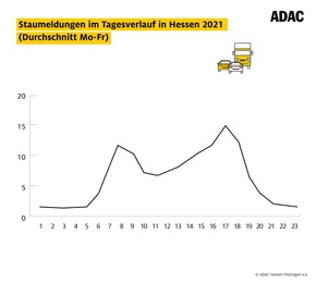 ADAC Staubilanz Hessen 2021 - Deutlich mehr Staus als im Vorjahr – Schwerpunkte verlagern sich
