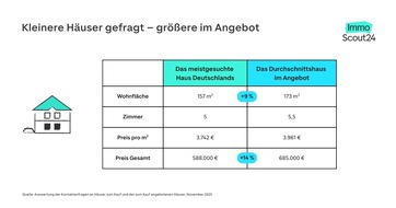 ImmoScout24: Das meistgesuchte Haus Deutschlands - Und wo man Reihenhäuser, Bungalows, Villen und Co. findet