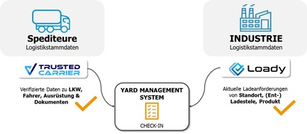 Loady: Loady und Trusted Carrier kündigen Partnerschaft an und decken bei BASF in Ludwigshafen die Prozesse von der Disposition über die LKW-Abfertigung bis zur Ladestelle durchgängig digital ab