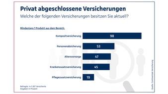 Continentale Versicherung: Continentale-Studie 2026: Vermittler verbessern die Absicherung