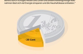 Deutsche Energie-Agentur GmbH (dena): Von jedem Heizeuro 20 Cent einsparen. Neun einfache Tipps zum Heizkosten senken