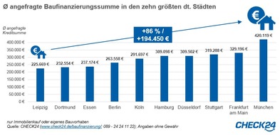 CHECK24 GmbH: Baufinanzierung: Kreditbedarf bei Münchnern am höchsten