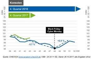 CHECK24 GmbH: Black Friday und Cyber Monday senken Elektronikpreise