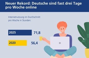 Postbank: Rekord: Deutsche sind ganze drei Tage pro Woche online
