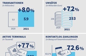 EURO Kartensysteme GmbH: Jahreszahlen 2021: / girocard verzeichnet weiter Zugewinne - fast drei Viertel der Bezahlvorgänge sind kontaktlos