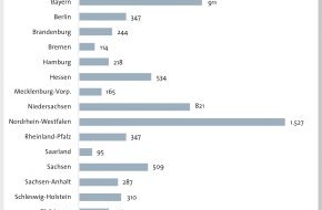 CRIF GmbH: 8,7 Prozent weniger Firmeninsolvenzen: Bürgel erwartet Vorkrisenniveau für das Gesamtjahr (mit Bild)