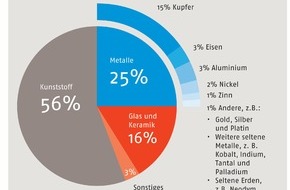 Verband kommunaler Unternehmen e.V. (VKU): VKU zur Novelle des Elektrogesetzes / Ambitionierte Quoten nur mit verbraucherfreundlichen Sammelsystemen erreichbar