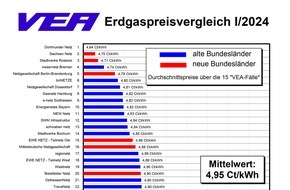 VEA - Bundesverband der Energie-Abnehmer e.V.: Gaspreise gehen zurück - Differenzen zwischen Netzgebieten weiterhin signifikant