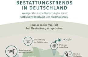 November: Bestattungskultur in Deutschland im Umbruch / Weniger klassische Bestattungen, mehr Selbstverwirklichung und Pragmatismus